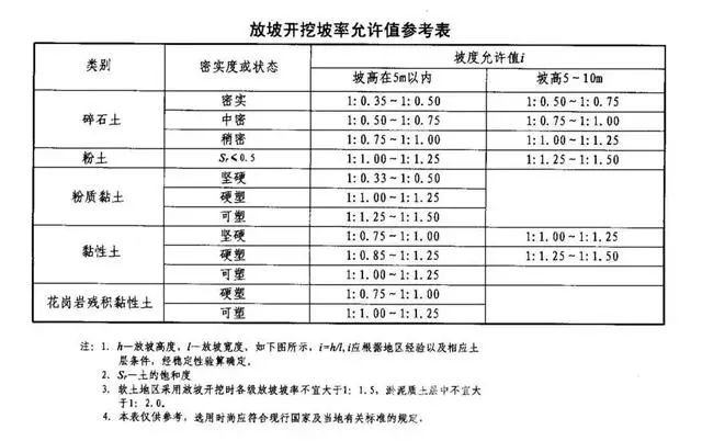 楚雄基坑支护放坡开挖主意事项